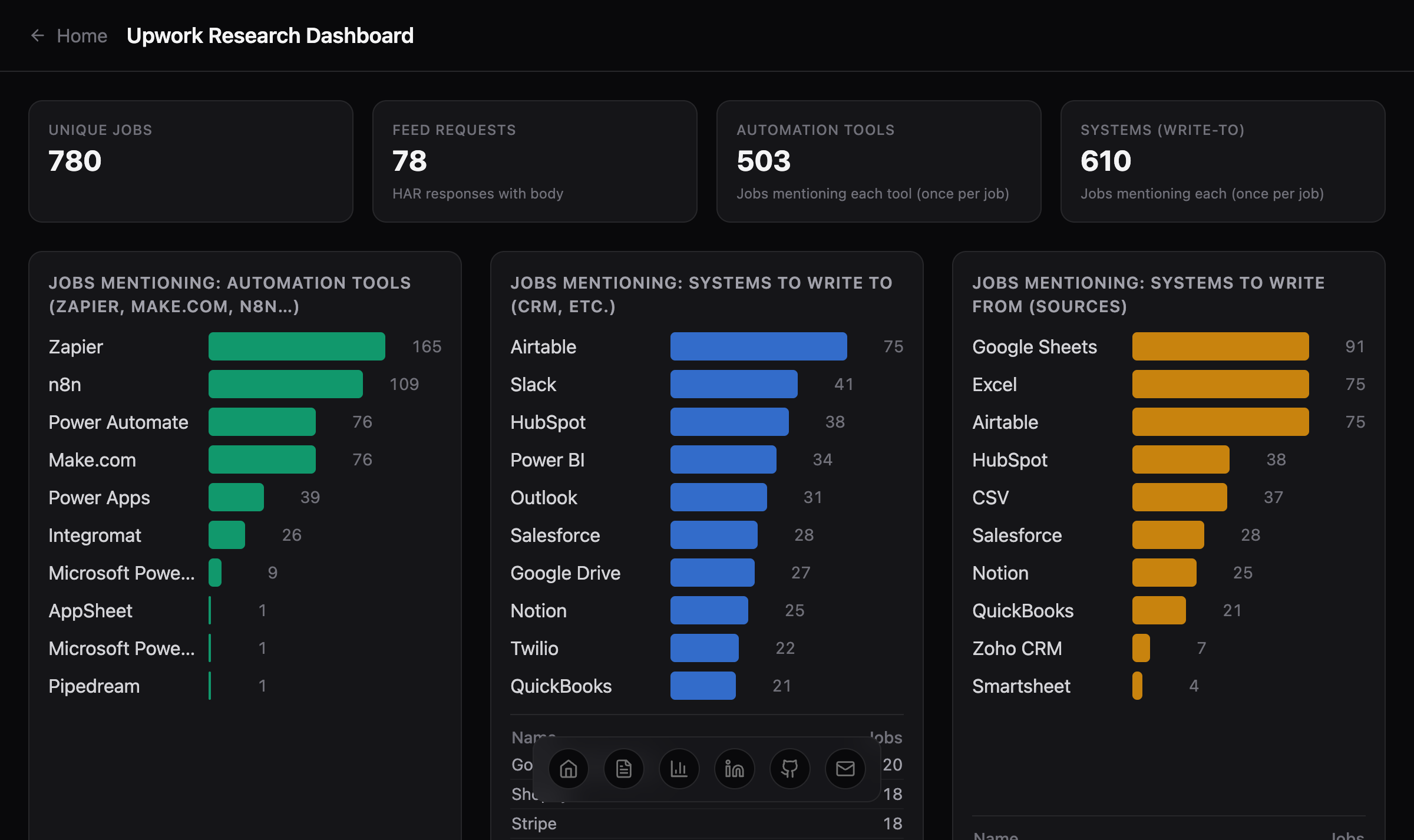 Upwork Research Dashboard: 780 unique jobs, 503 automation tool mentions, 610 system integrations