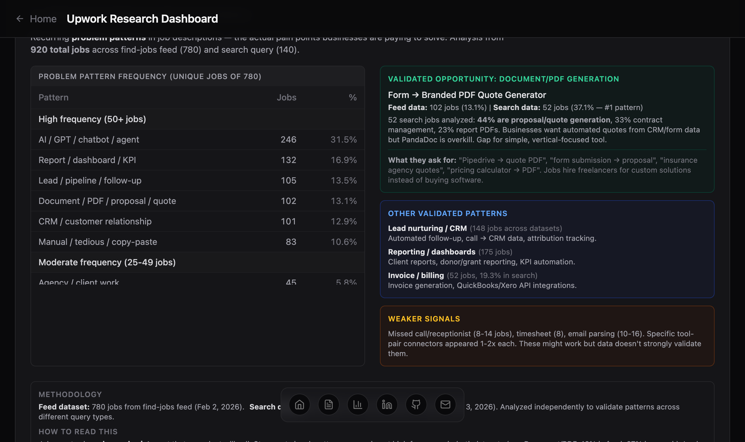 Problem patterns analysis showing AI/GPT at 31.5%, Reports/Dashboards at 16.9%, and Document/PDF generation as validated opportunity